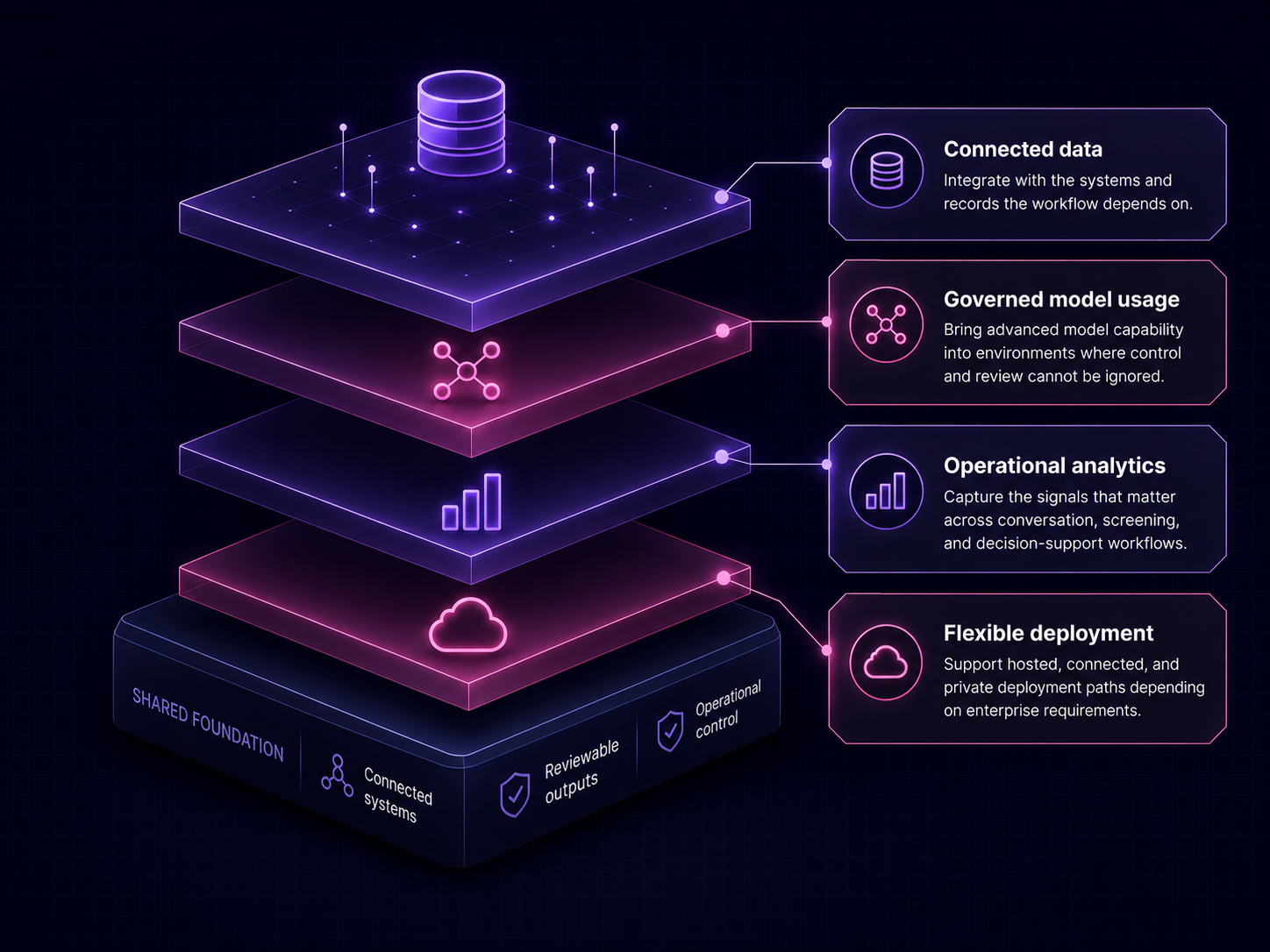 Platform foundation diagram showing connected data, governed model usage, operational analytics, and flexible deployment.